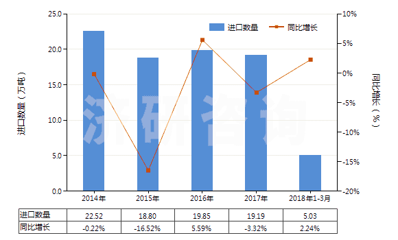 2014-2018年3月中國(guó)初級(jí)形狀的聚甲基丙烯酸甲酯(HS39061000)進(jìn)口量及增速統(tǒng)計(jì)